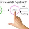 Khái niệm tiếp thị liên kết là gì